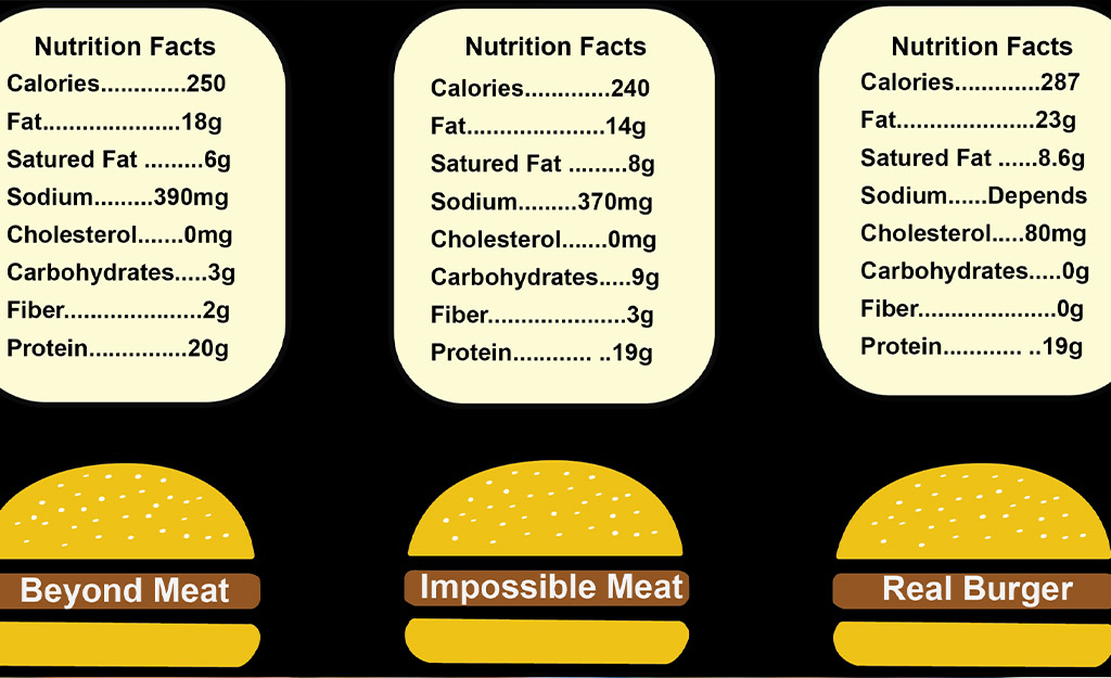 Trong những năm gần đây thịt chay, thịt giả AKA (AKA fake meat) đã trở thành một xu hướng ẩm thực mới nổi.